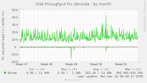Disk throughput for /dev/sda