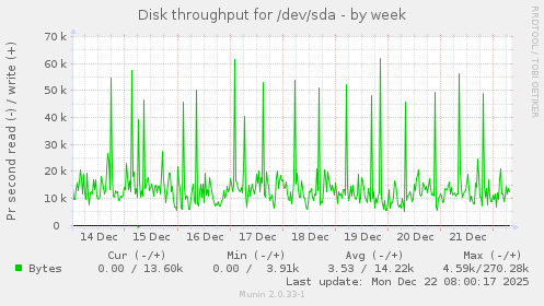 Disk throughput for /dev/sda