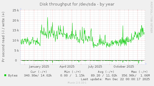 Disk throughput for /dev/sda