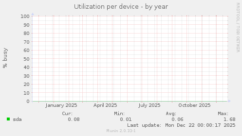 Utilization per device