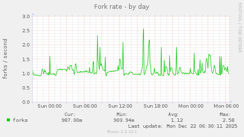 Fork rate