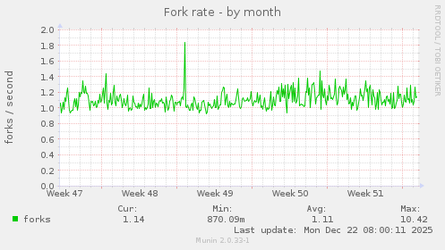 Fork rate