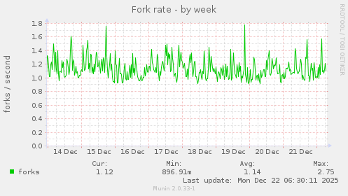 Fork rate