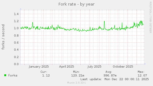 Fork rate