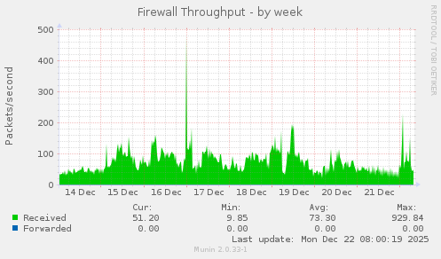Firewall Throughput