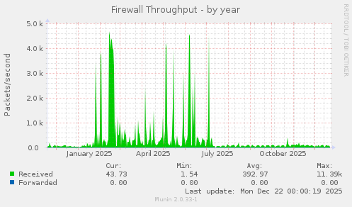 Firewall Throughput