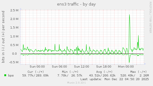 ens3 traffic