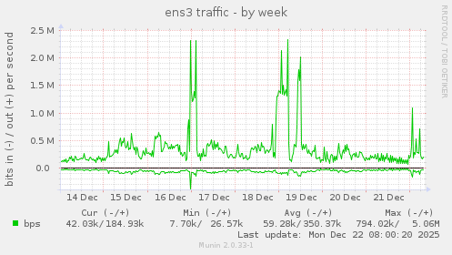 ens3 traffic