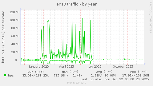 ens3 traffic