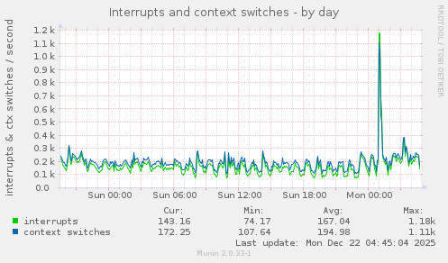 Interrupts and context switches