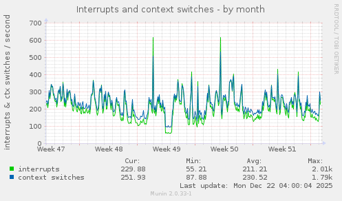 Interrupts and context switches