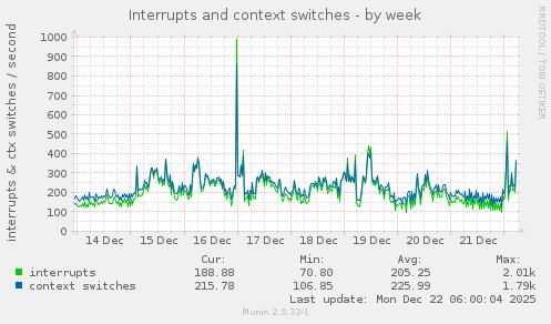 Interrupts and context switches