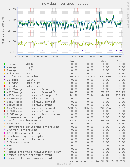 Individual interrupts