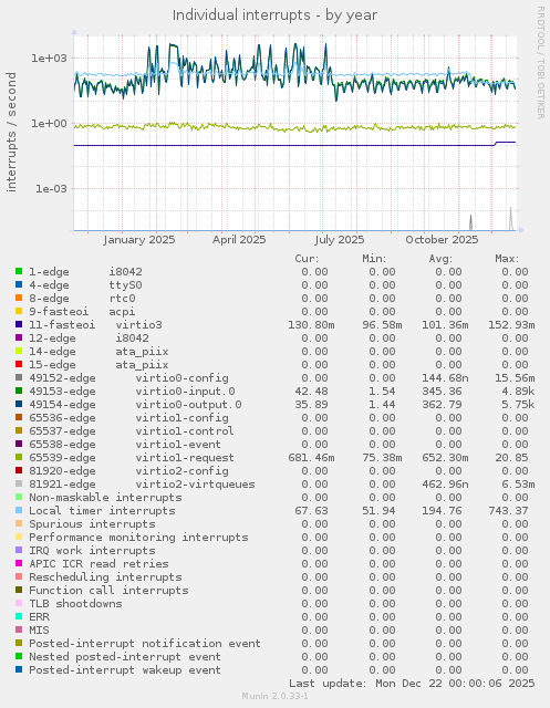 Individual interrupts