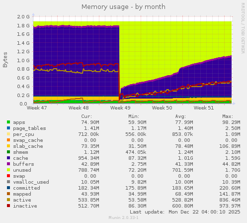 Memory usage