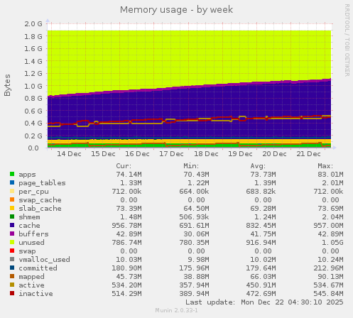 Memory usage