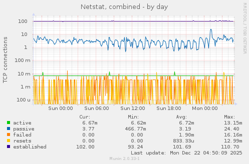 Netstat, combined