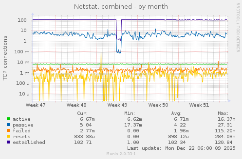 Netstat, combined