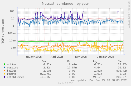 Netstat, combined