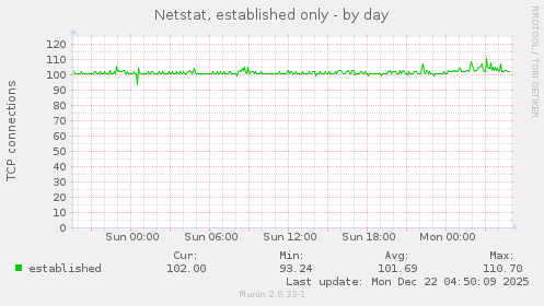 Netstat, established only