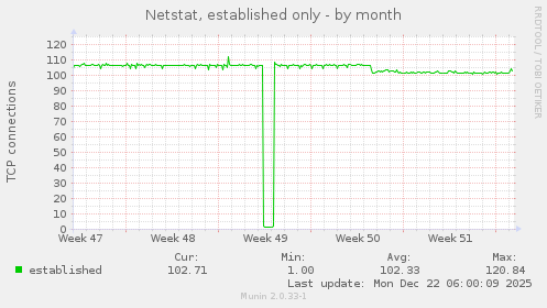 Netstat, established only