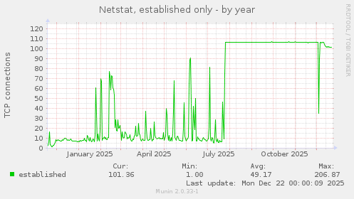 Netstat, established only