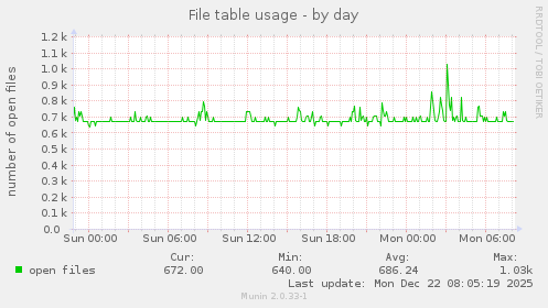 File table usage