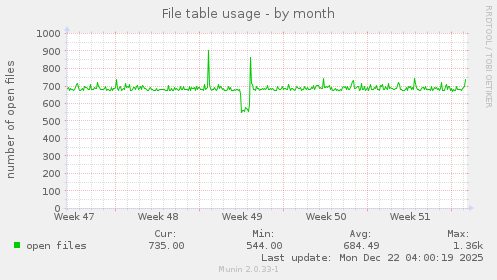 File table usage