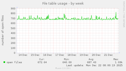 File table usage