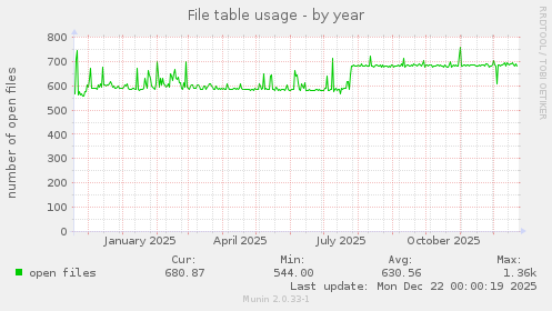 File table usage