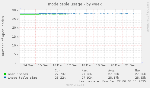 Inode table usage