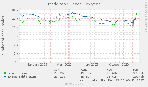 Inode table usage