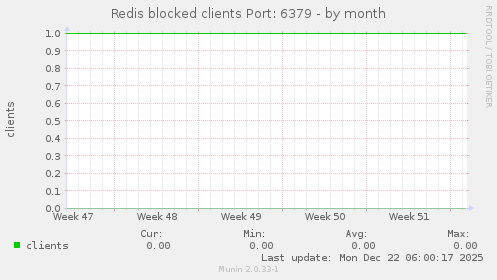 Redis blocked clients Port: 6379