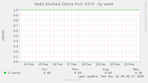 Redis blocked clients Port: 6379