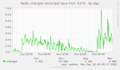 Redis changes since last save Port: 6379