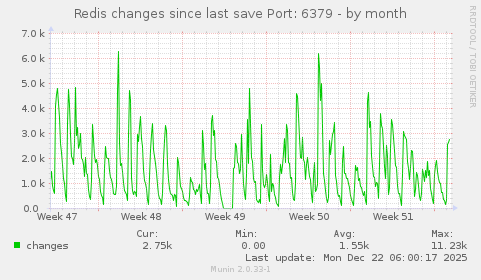 Redis changes since last save Port: 6379