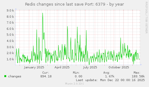 Redis changes since last save Port: 6379