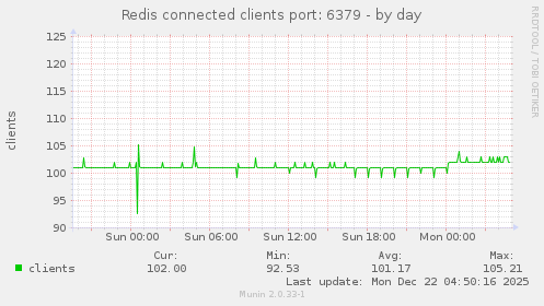 Redis connected clients port: 6379