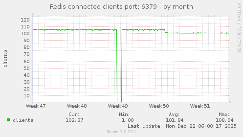 Redis connected clients port: 6379