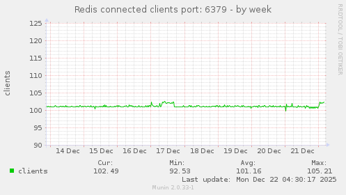 Redis connected clients port: 6379