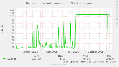 Redis connected clients port: 6379