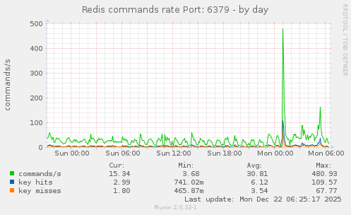 Redis commands rate Port: 6379