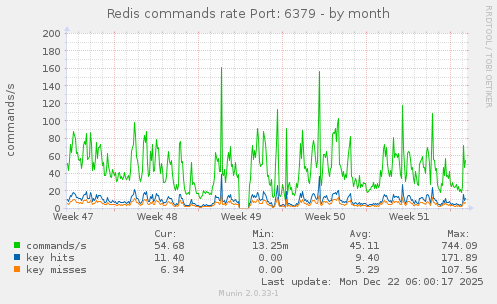 Redis commands rate Port: 6379