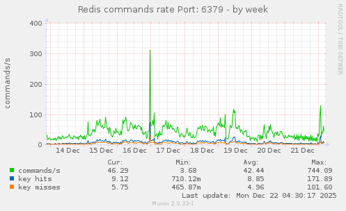 Redis commands rate Port: 6379
