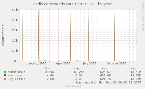 Redis commands rate Port: 6379