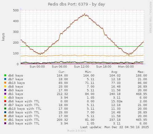Redis dbs Port: 6379