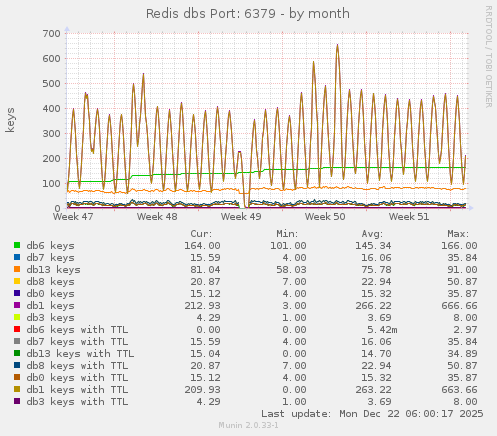 Redis dbs Port: 6379