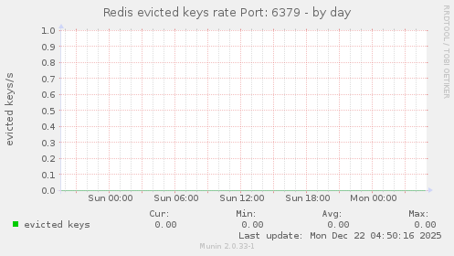 Redis evicted keys rate Port: 6379