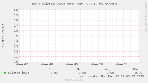 Redis evicted keys rate Port: 6379