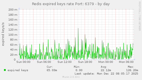 Redis expired keys rate Port: 6379